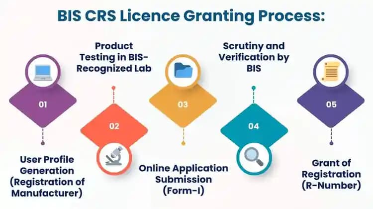 BIS CRS Registration Process Flow - Step by step guide for electronic products certification