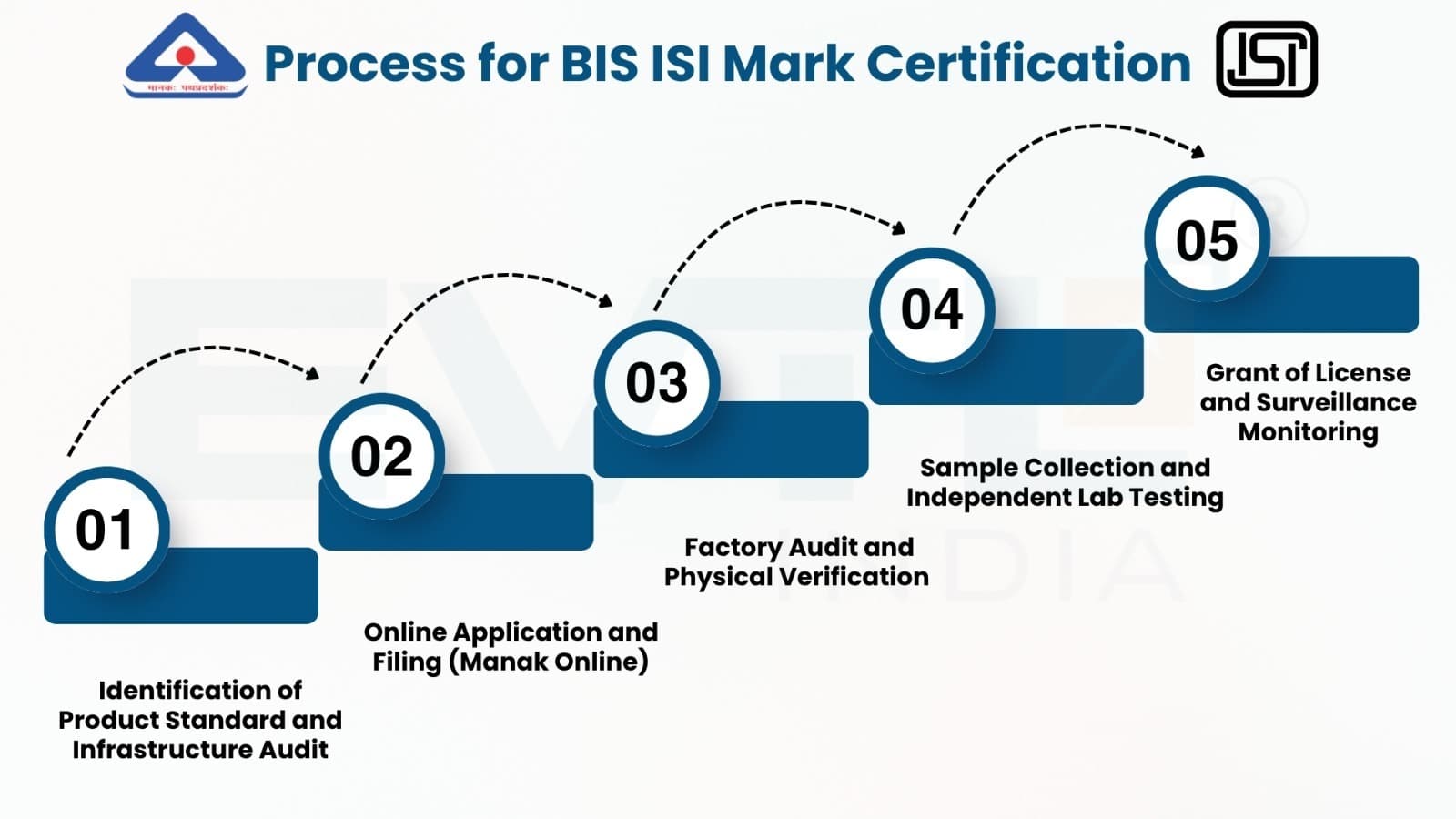 Five-step process for BIS ISI Mark certification