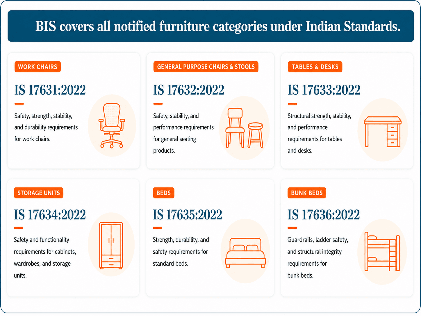 Six furniture categories covered by BIS certification with Indian Standards IS 17631 through IS 17636
