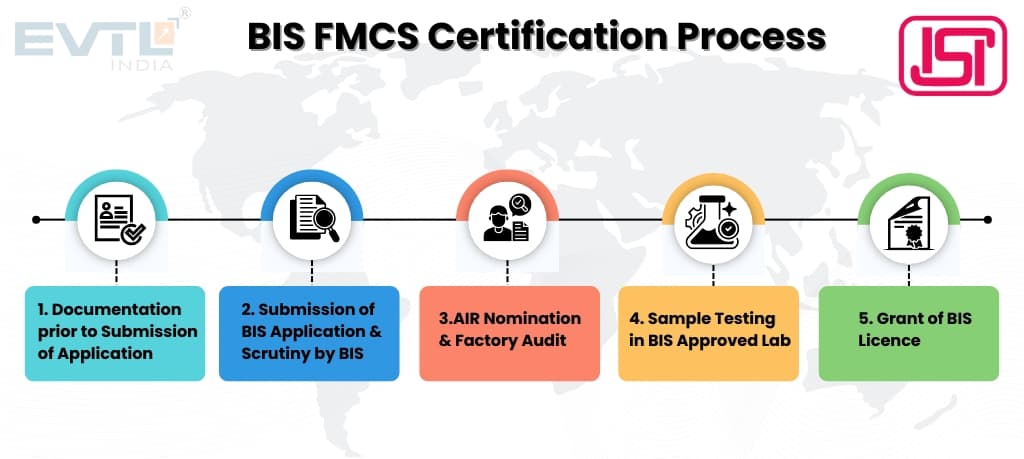fmcs-certification-process