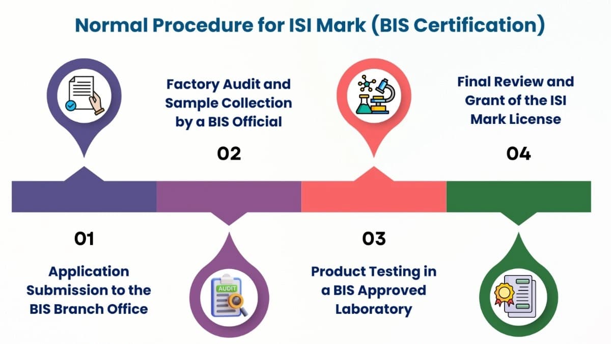 ISI Certification Process flowchart – Normal and Simplified procedure steps