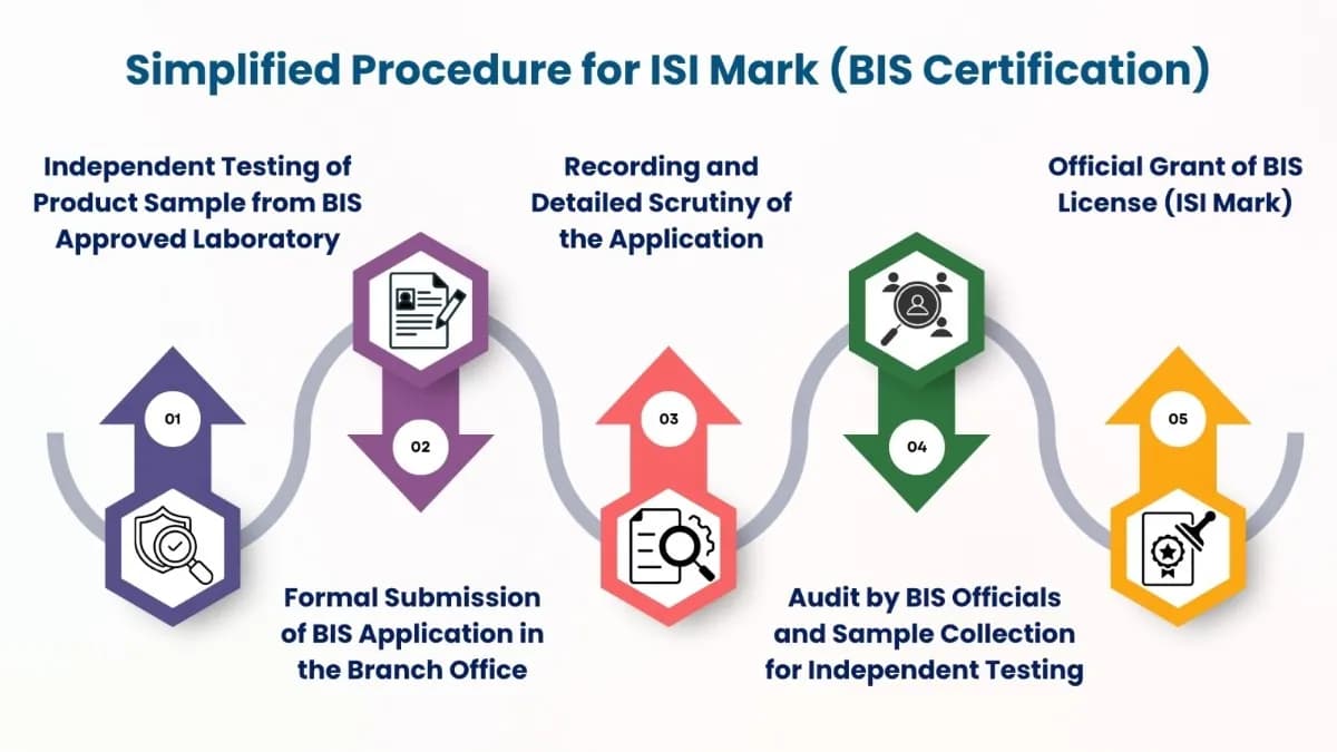 ISI Certification Process flowchart – Normal and Simplified procedure steps