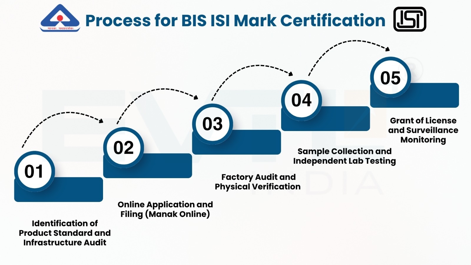 Five-step process for BIS ISI Mark certification