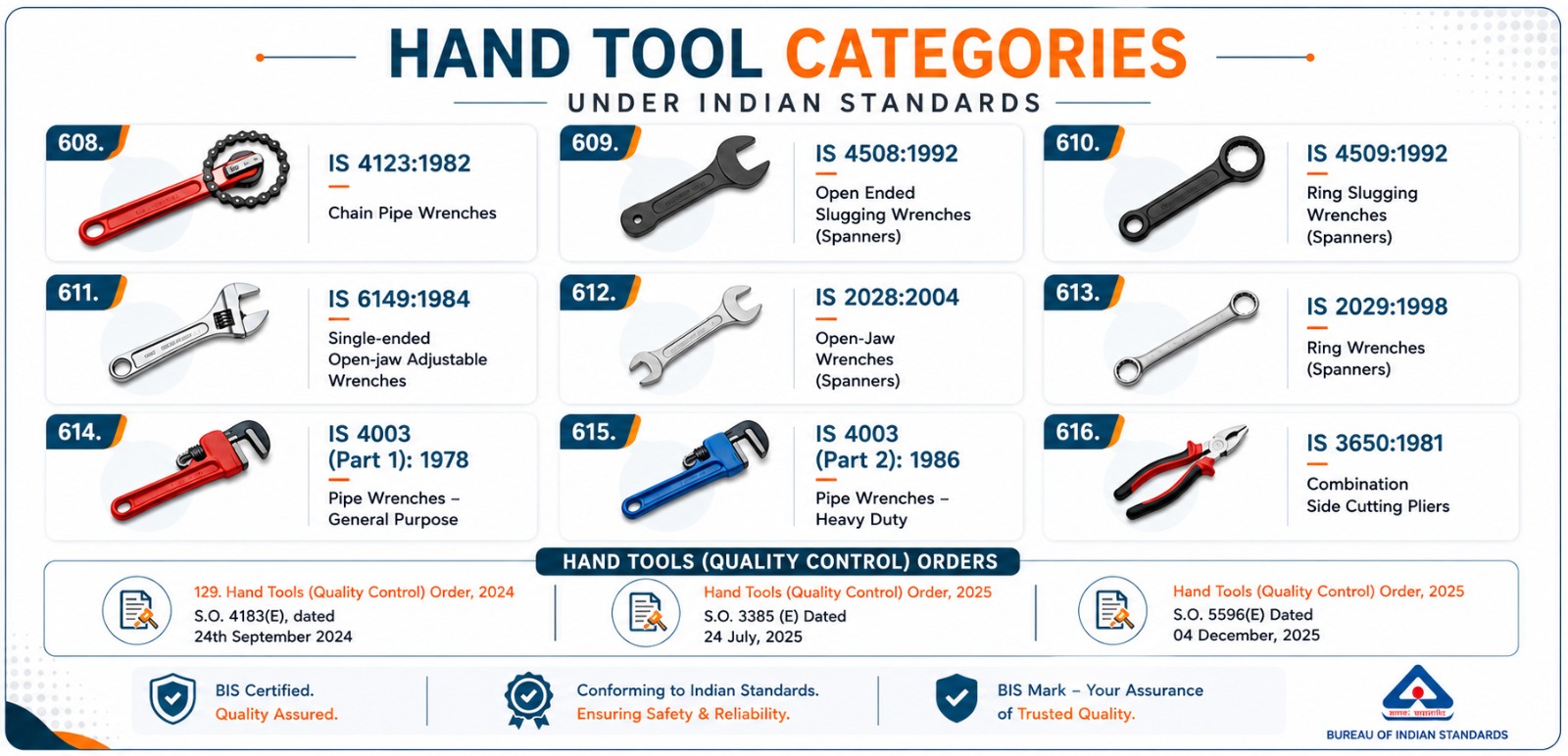 Hand tool categories and their applicable Indian Standards