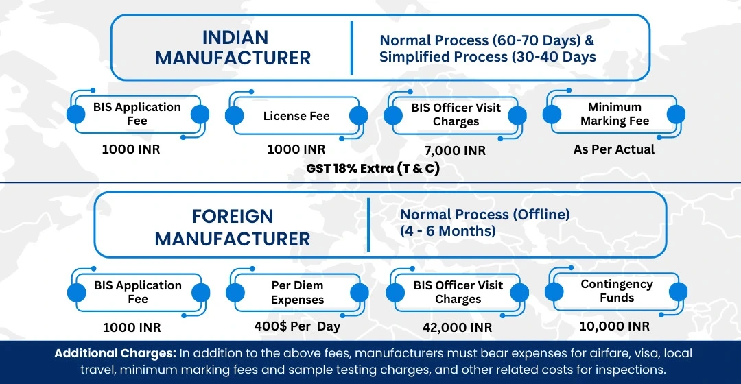 BIS ISI Mark Certification Costing And Timeline