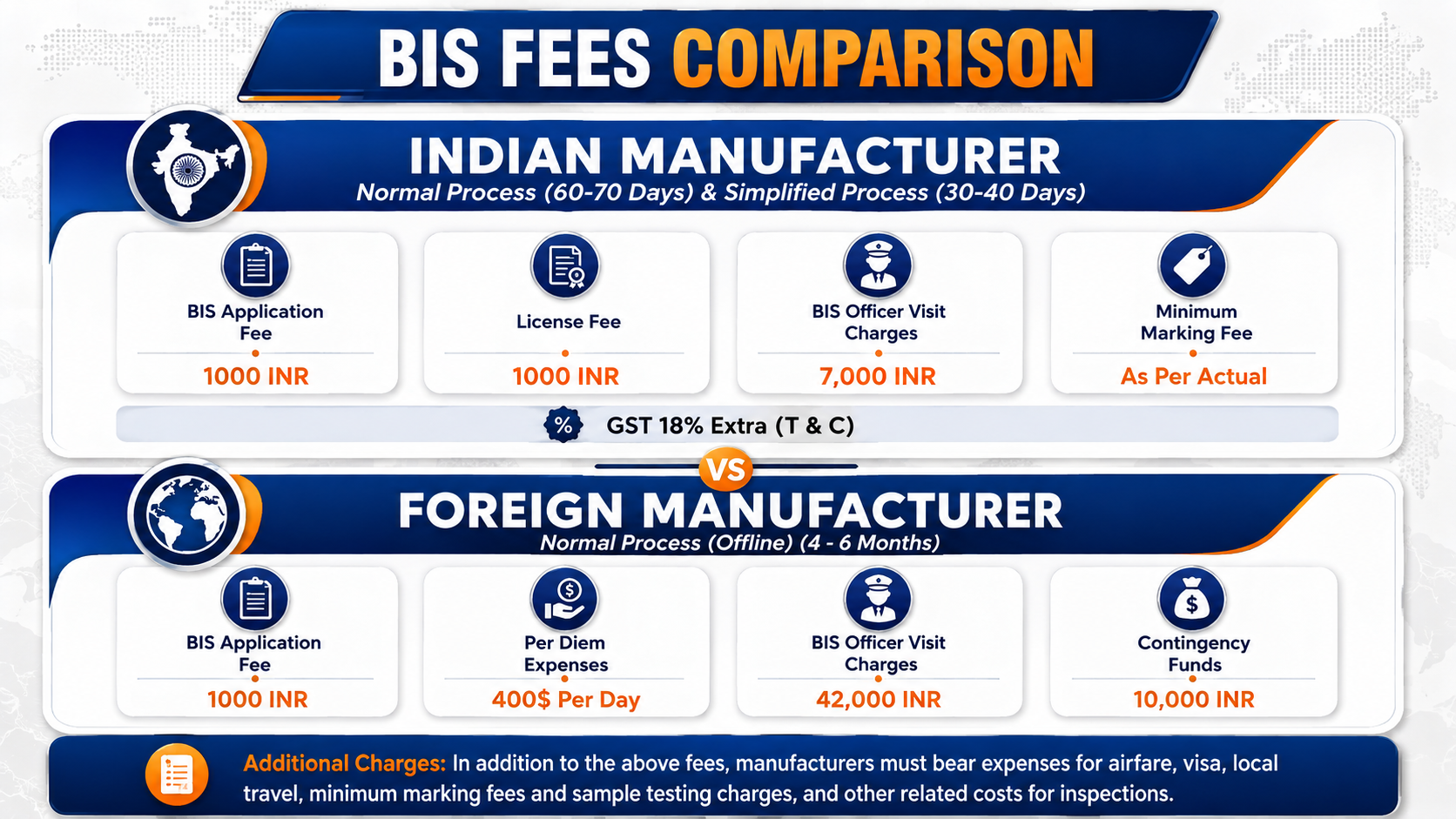BIS fees comparison for Indian and foreign toy manufacturers
