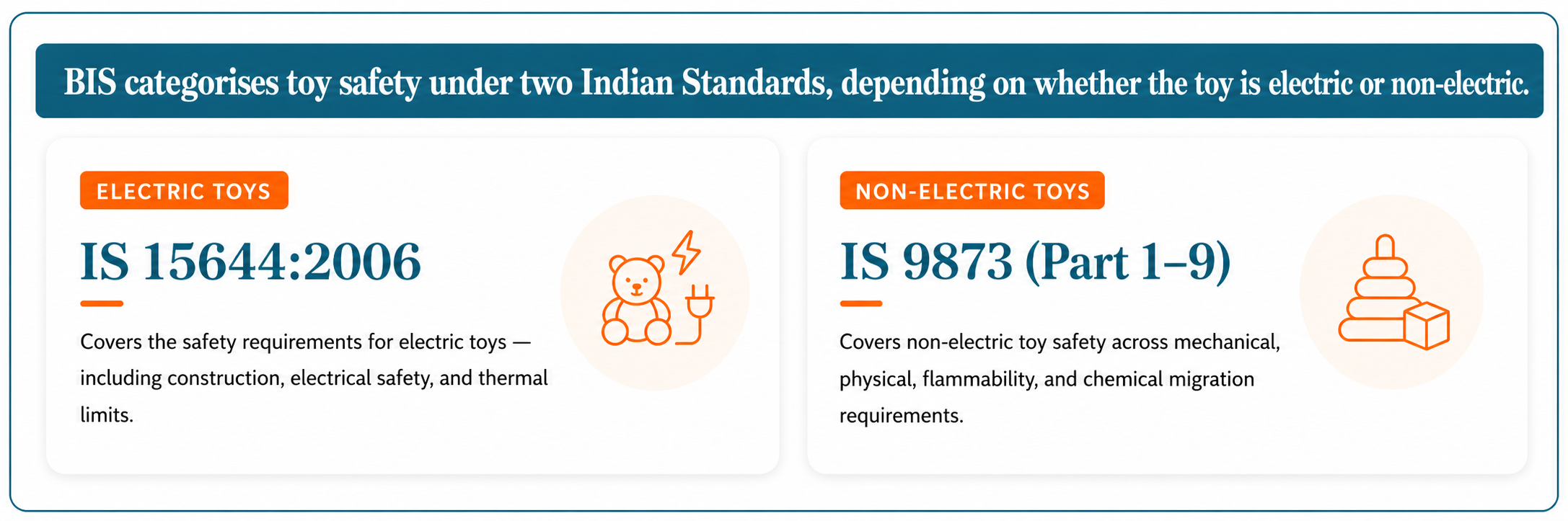 Electric toys under IS 15644:2006 and non-electric toys under IS 9873 Parts 1 to 9