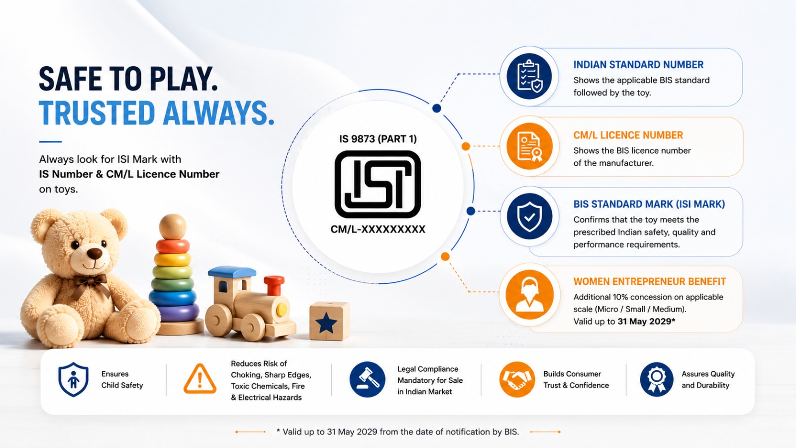 ISI Mark guide showing the Indian Standard number, BIS licence number, safety compliance, and benefits for certified toys